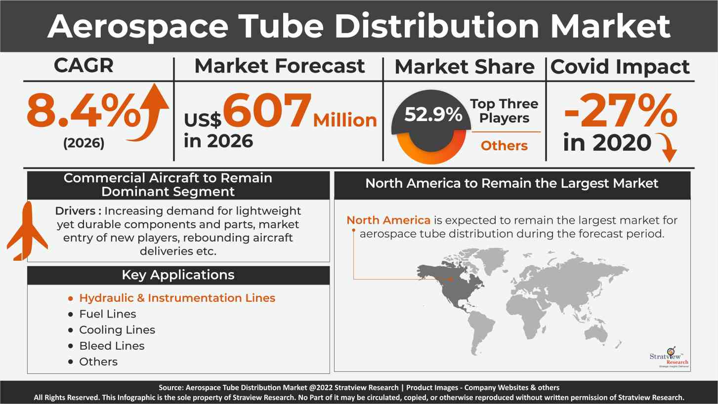 Aerospace Tube Distribution Market Analysis